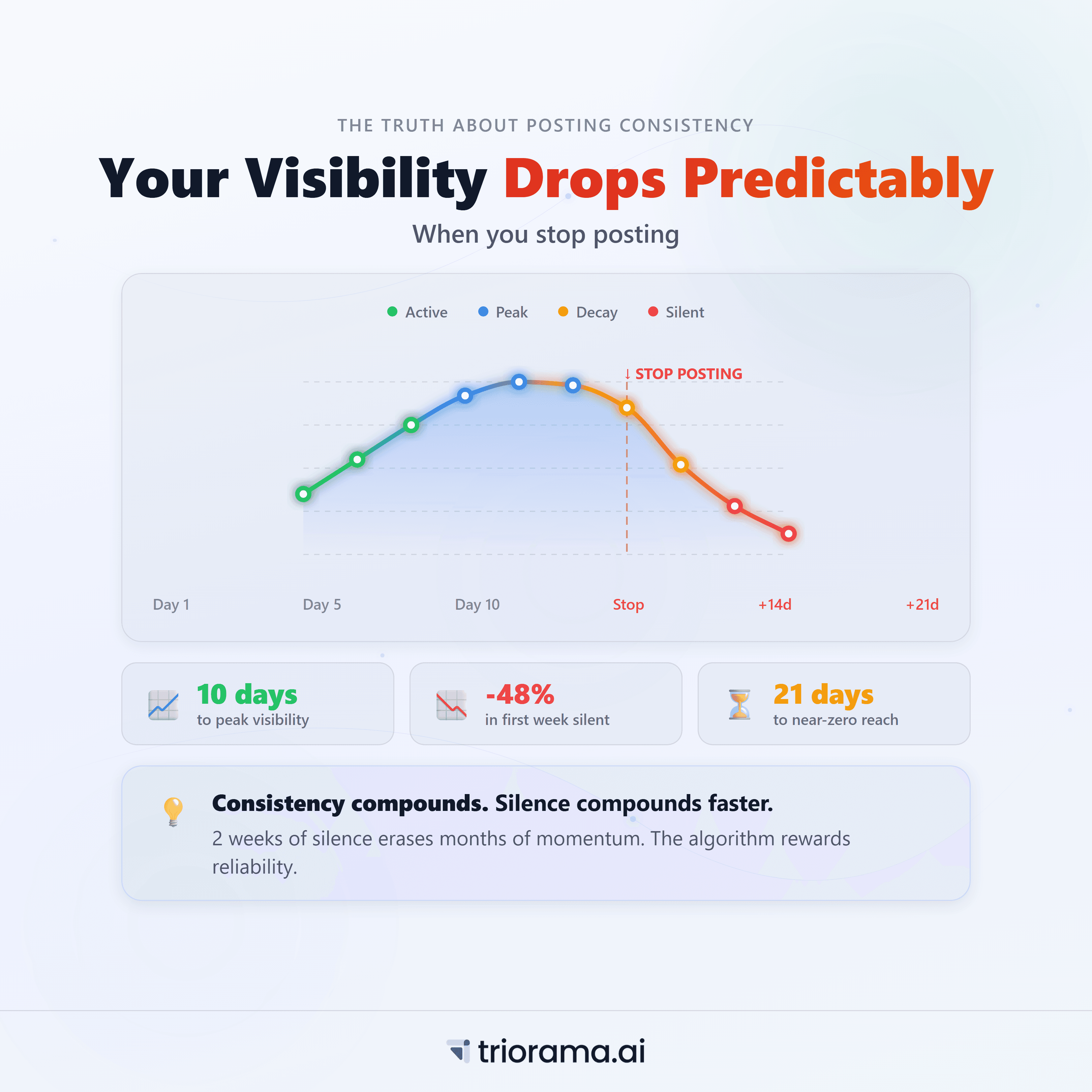LinkedIn visibility decay showing reach dropping over weeks of inactivity