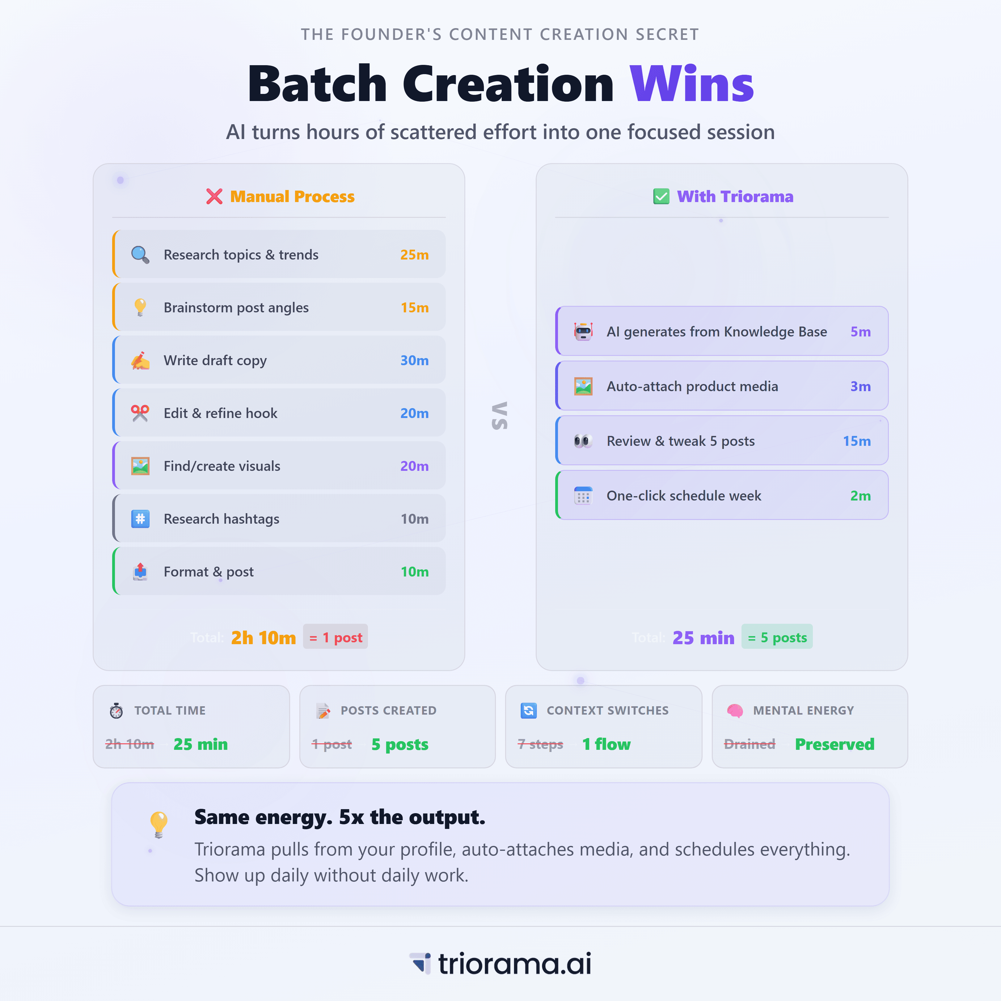 Batch content creation showing 2 hours for one post manually vs 30 minutes for 5 posts with Triorama