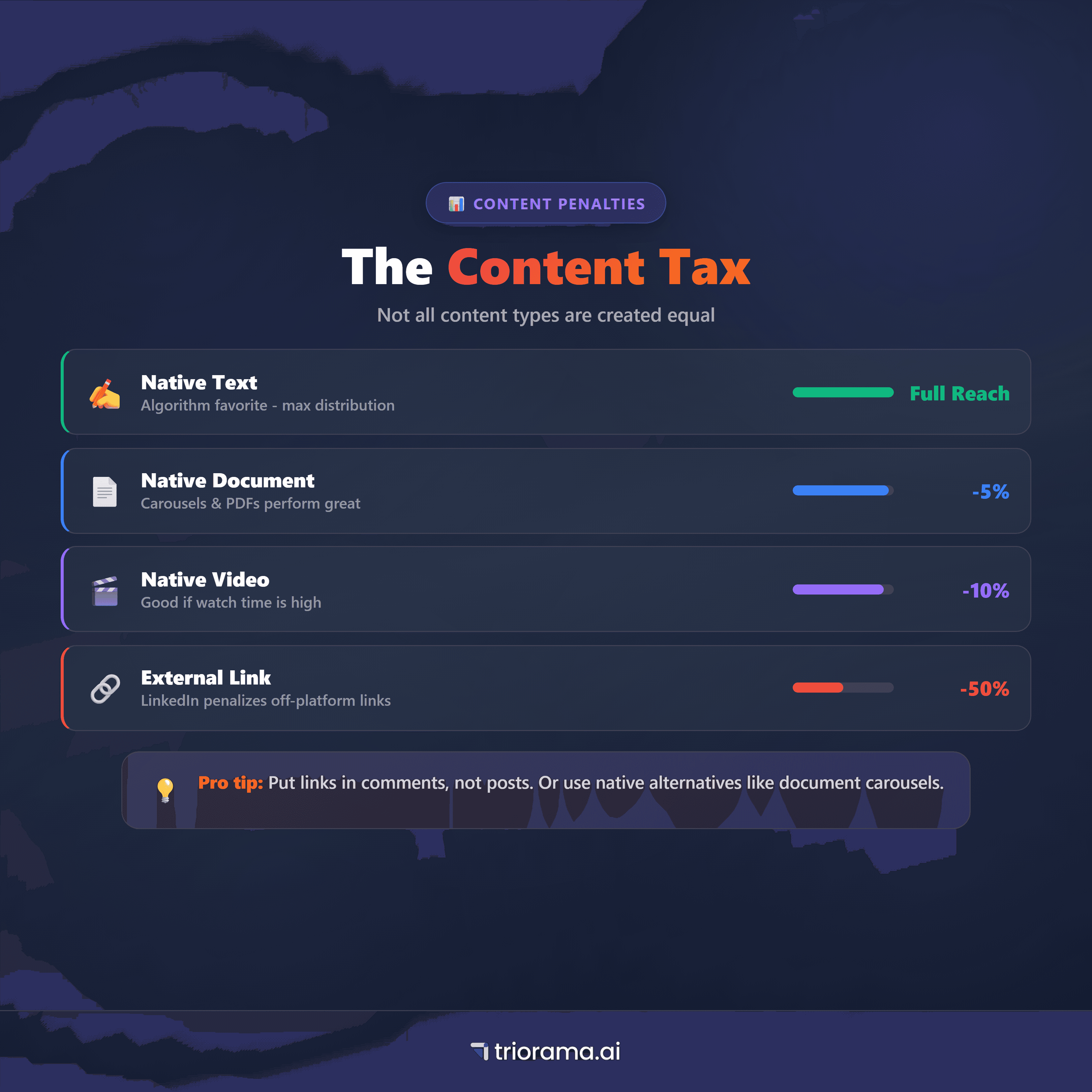 LinkedIn Content Type Rankings