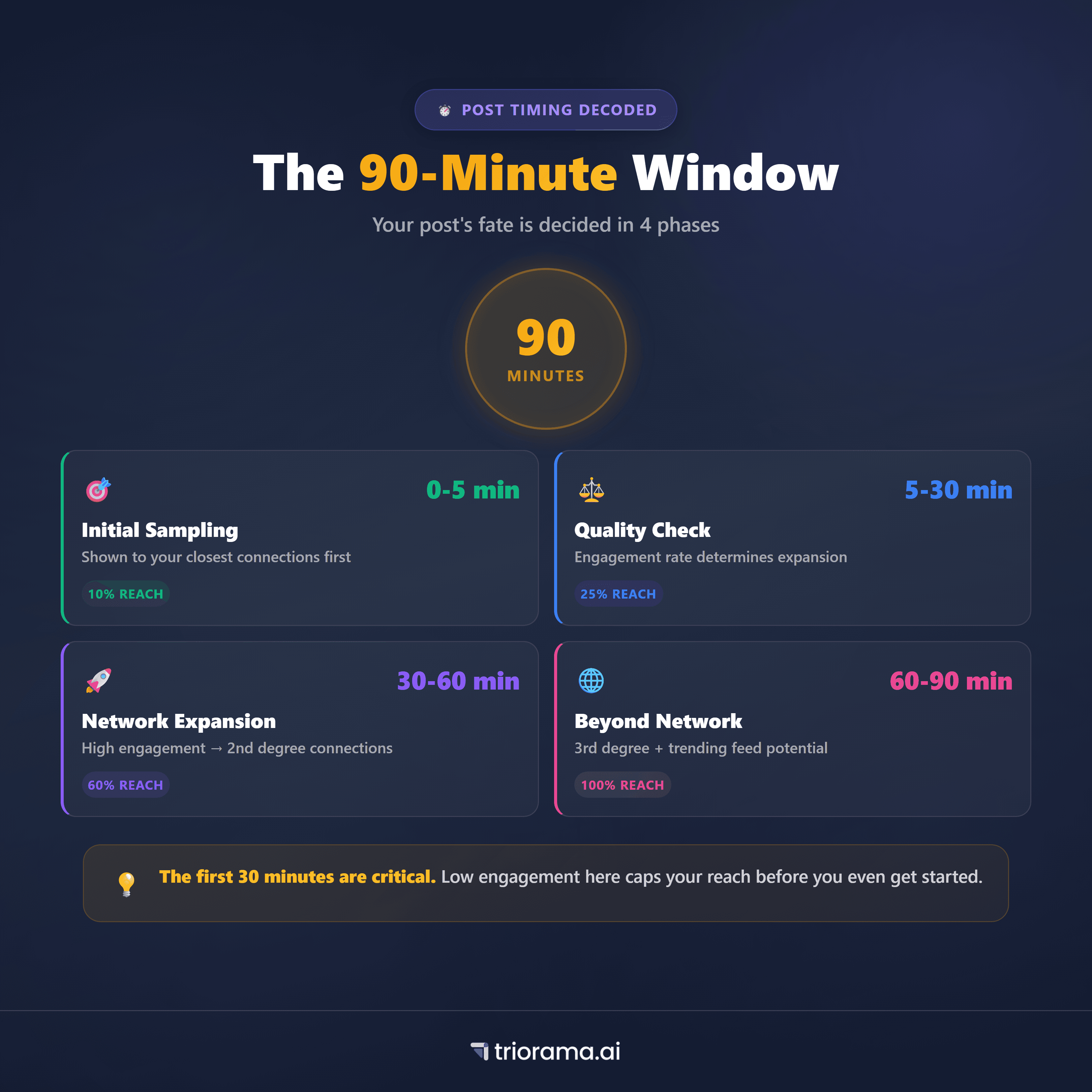 LinkedIn 90-Minute Distribution Window