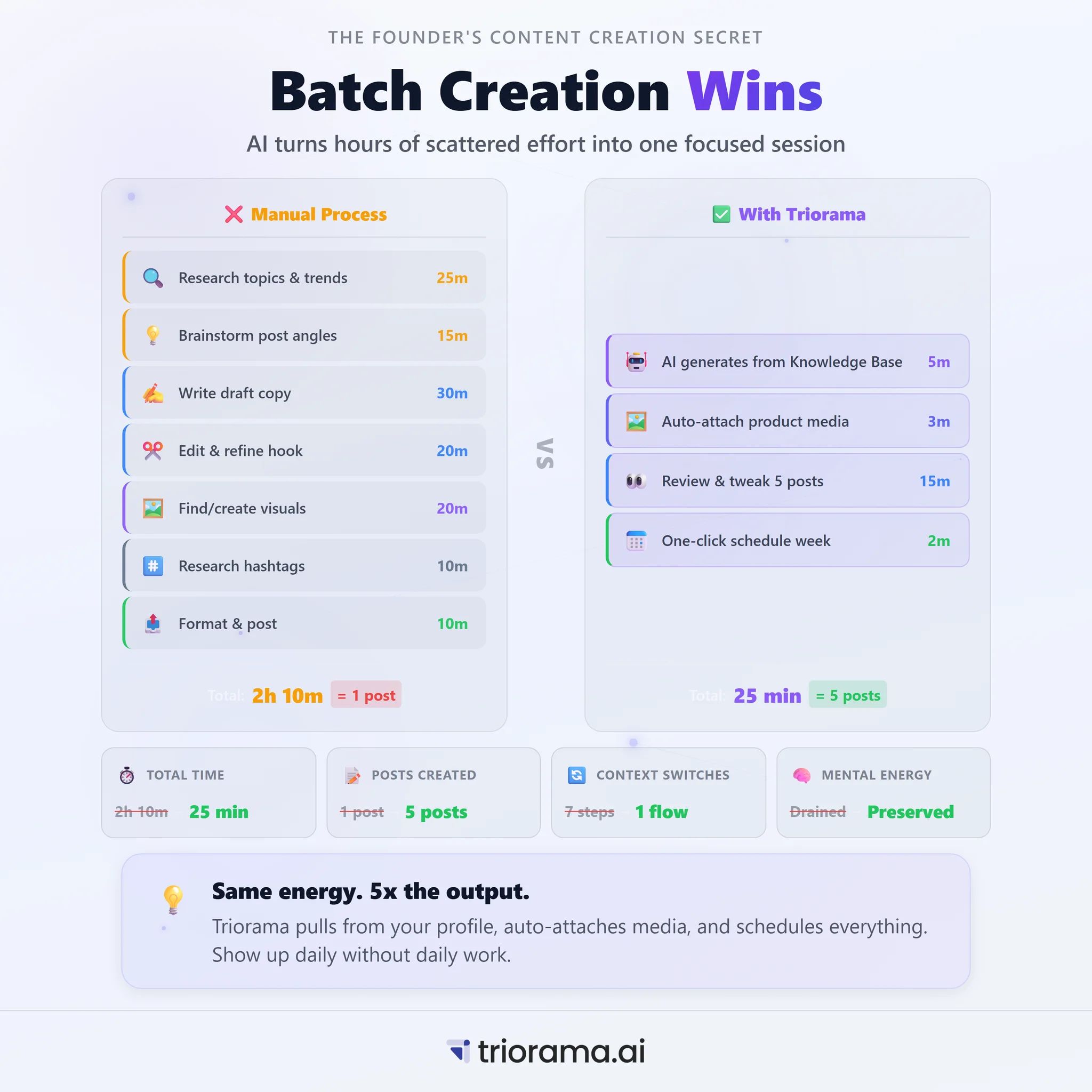 Batch content creation showing 2 hours for one post manually vs 30 minutes for 5 posts with Triorama